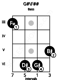 Fretboard image for the G#\F## chord on bass frets: 3 6 6 5