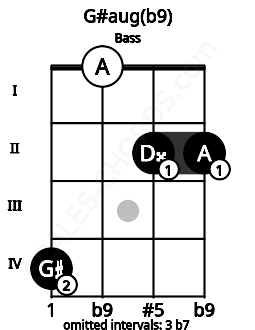 Fretboard image for the G#aug(b9) chord on bass frets: 4 0 2 2