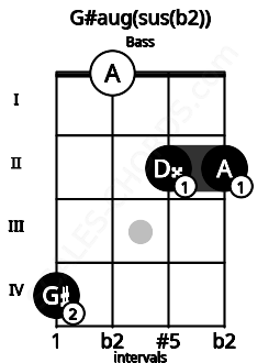 Fretboard image for the G#aug(sus(b2)) chord on bass frets: 4 0 2 2