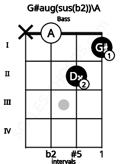 Fretboard image for the G#aug(sus(b2))\A chord on bass frets: x 0 2 1