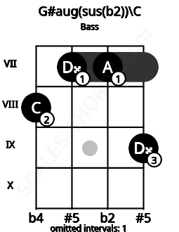 Fretboard image for the G#aug(sus(b2))\C chord on bass frets: 8 7 7 9