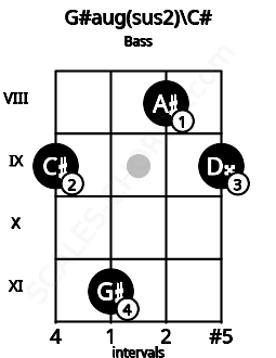 Fretboard image for the G#aug(sus2)\Db chord on bass frets: 9 11 8 9