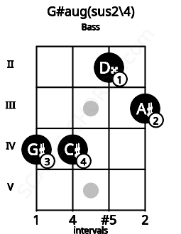 Fretboard image for the G#aug(sus2/4) chord on bass frets: 4 4 2 3