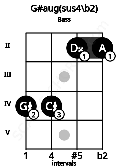 Fretboard image for the G#aug(sus4/b2) chord on bass frets: 4 4 2 2