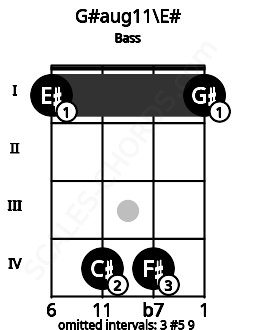 Fretboard image for the G#aug11\E# chord on bass frets: 1 4 4 1