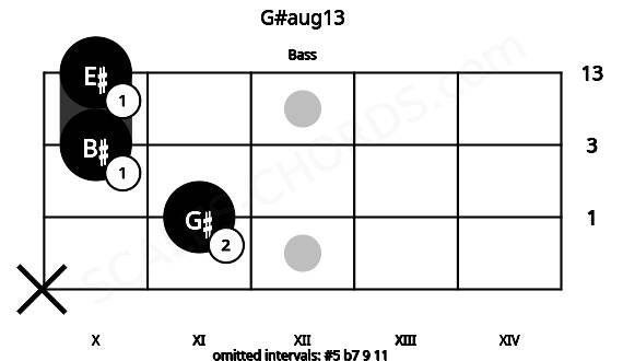 Fretboard image for the G#aug13 chord on bass frets: x 11 10 10