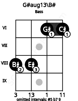 Fretboard image for the G#aug13\B# chord on bass frets: 8 8 6 6