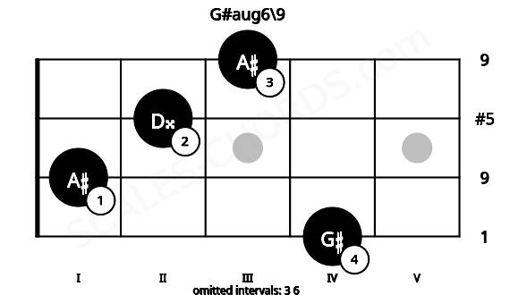 Fretboard image for the G#aug6\9 chord on bass frets: 4 1 2 3