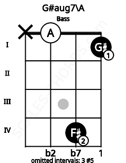Fretboard image for the G#aug7\Bbb chord on bass frets: x 0 4 1