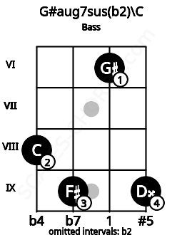 Fretboard image for the G#aug7sus(b2)\C chord on bass frets: 8 9 6 9