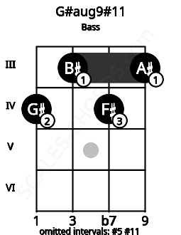 Fretboard image for the G#aug9#11 chord on bass frets: 4 3 4 3