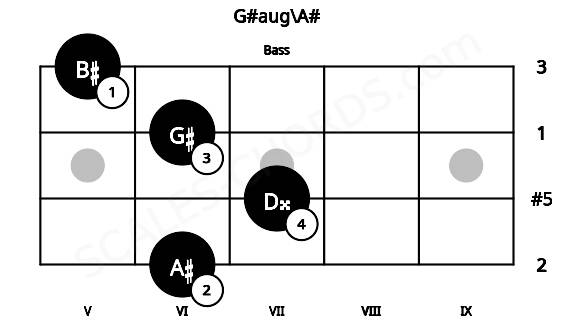 Fretboard image for the G#aug\A# chord on bass frets: 6 7 6 5