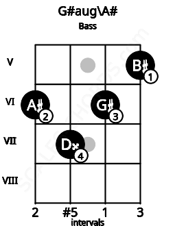 Fretboard image for the G#aug\A# chord on bass frets: 6 7 6 5
