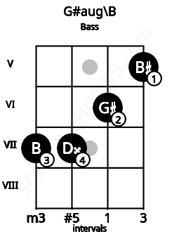 Fretboard image for the G#aug\B chord on bass frets: 7 7 6 5
