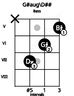 Fretboard image for the G#aug\D## chord on bass frets: x 7 6 5