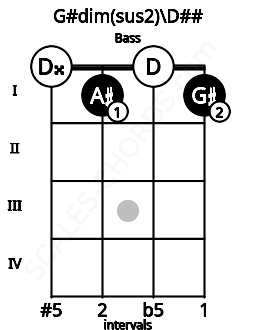 Fretboard image for the G#dim(sus2)\Fb chord on bass frets: 0 1 0 1
