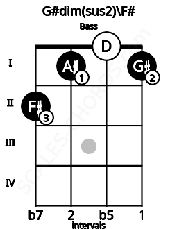 Fretboard image for the G#dim(sus2)\F# chord on bass frets: 2 1 0 1