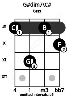 Fretboard image for the G#dim7\Db chord on bass frets: 9 11 9 10