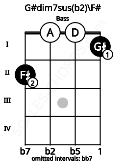 Fretboard image for the G#dim7sus(b2)\F# chord on bass frets: 2 0 0 1