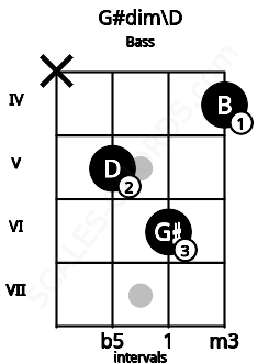 Fretboard image for the G#dim\D chord on bass frets: x 5 6 4