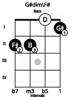 Fretboard image for the G#dim\F# chord on bass frets: 2 2 0 1