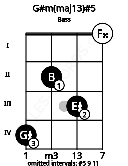Fretboard image for the G#m(maj13)#5 chord on bass frets: 4 2 3 0