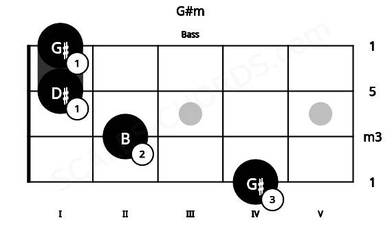 Fretboard image for the G#m chord on bass frets: 4 2 1 1