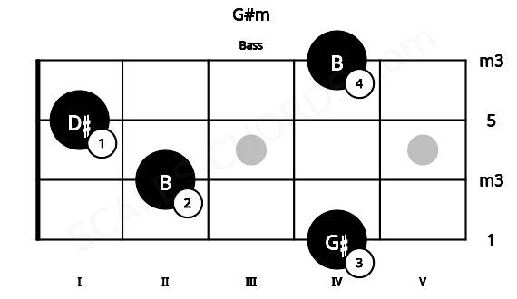 Fretboard image for the G#m chord on bass frets: 4 2 1 4