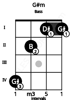 Fretboard image for the G#m chord on bass frets: 4 2 1 1