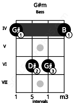 Fretboard image for the G#m chord on bass frets: 4 6 6 4