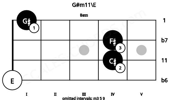 Fretboard image for the G#m11\E chord on bass frets: 0 4 4 1