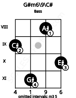 Fretboard image for the G#m6/9\Db chord on bass frets: 9 11 8 10