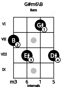 Fretboard image for the G#m6\B chord on bass frets: 7 8 6 8