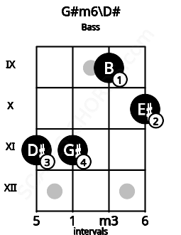 Fretboard image for the G#m6\D# chord on bass frets: 11 11 9 10
