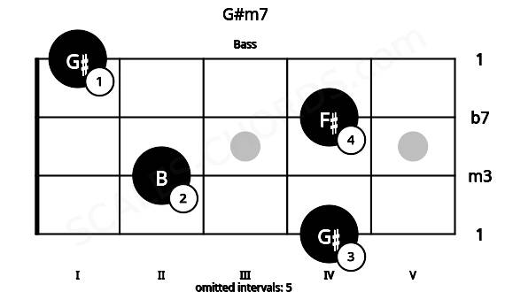 Fretboard image for the G#m7 chord on bass frets: 4 2 4 1