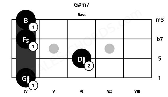 Fretboard image for the G#m7 chord on bass frets: 4 6 4 4