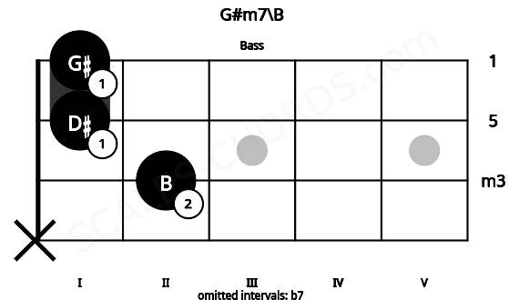 Fretboard image for the G#m7\B chord on bass frets: x 2 1 1