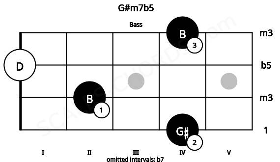 Fretboard image for the G#m7b5 chord on bass frets: 4 2 0 4