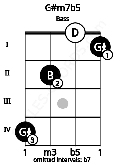 Fretboard image for the G#m7b5 chord on bass frets: 4 2 0 1