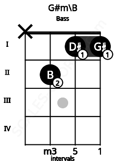 Fretboard image for the G#m\B chord on bass frets: x 2 1 1