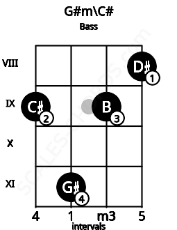 Fretboard image for the G#m\C# chord on bass frets: 9 11 9 8