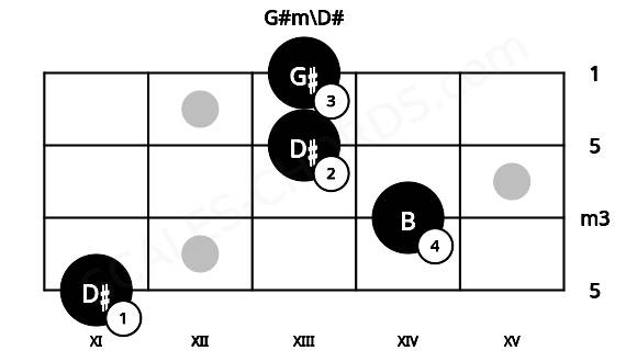 Fretboard image for the G#m\D# chord on bass frets: 11 14 13 13