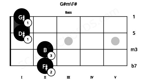 Fretboard image for the G#m\F# chord on bass frets: 2 2 1 1