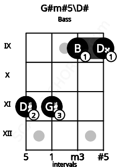 Fretboard image for the G#m#5\D# chord on bass frets: 11 11 9 9