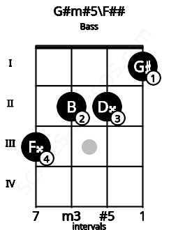 Fretboard image for the G#m#5\G chord on bass frets: 3 2 2 1