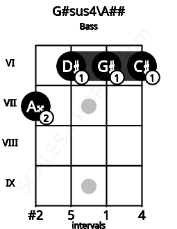 Fretboard image for the G#sus4\Cb chord on bass frets: 7 6 6 6