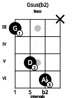 Fretboard image for the Gsus(b2) chord on bass frets: 3 5 6 x