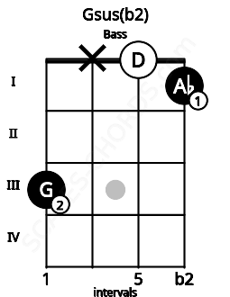 Fretboard image for the Gsus(b2) chord on bass frets: 3 x 0 1