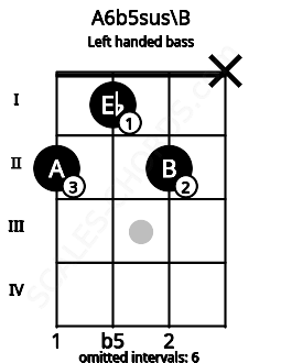 Fretboard image for the A6b5sus\B chord on left handled bass frets: x 2 1 2