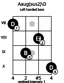 Fretboard image for the Aaug(sus2)\D chord on left handled bass frets: 10 8 9 7